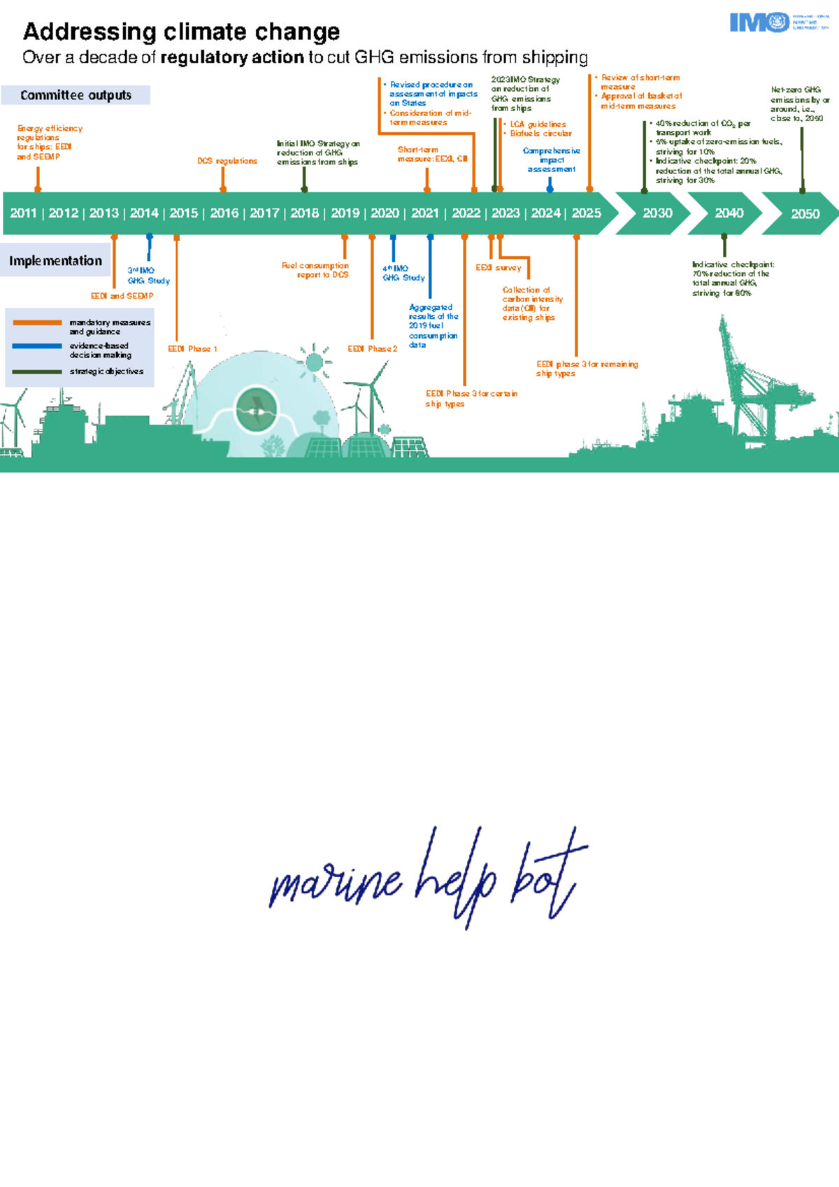 IMO GHG Emission Yearly Flow Chart: Regulatory Actions & Strategies ...