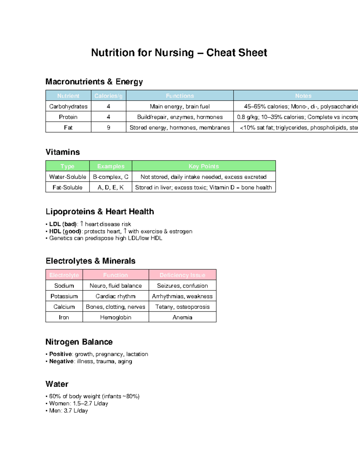 Nutrition for Nursing: Macronutrients &amp; Functions Cheat Sheet - Studocu