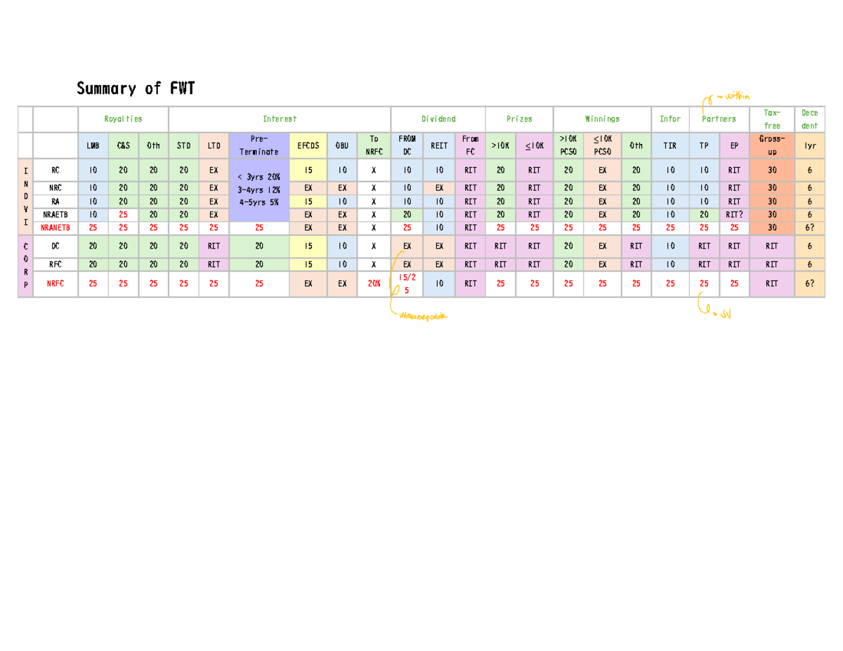 FIT Rates Summary for FWT Taxation - Key Insights and Figures - Studocu
