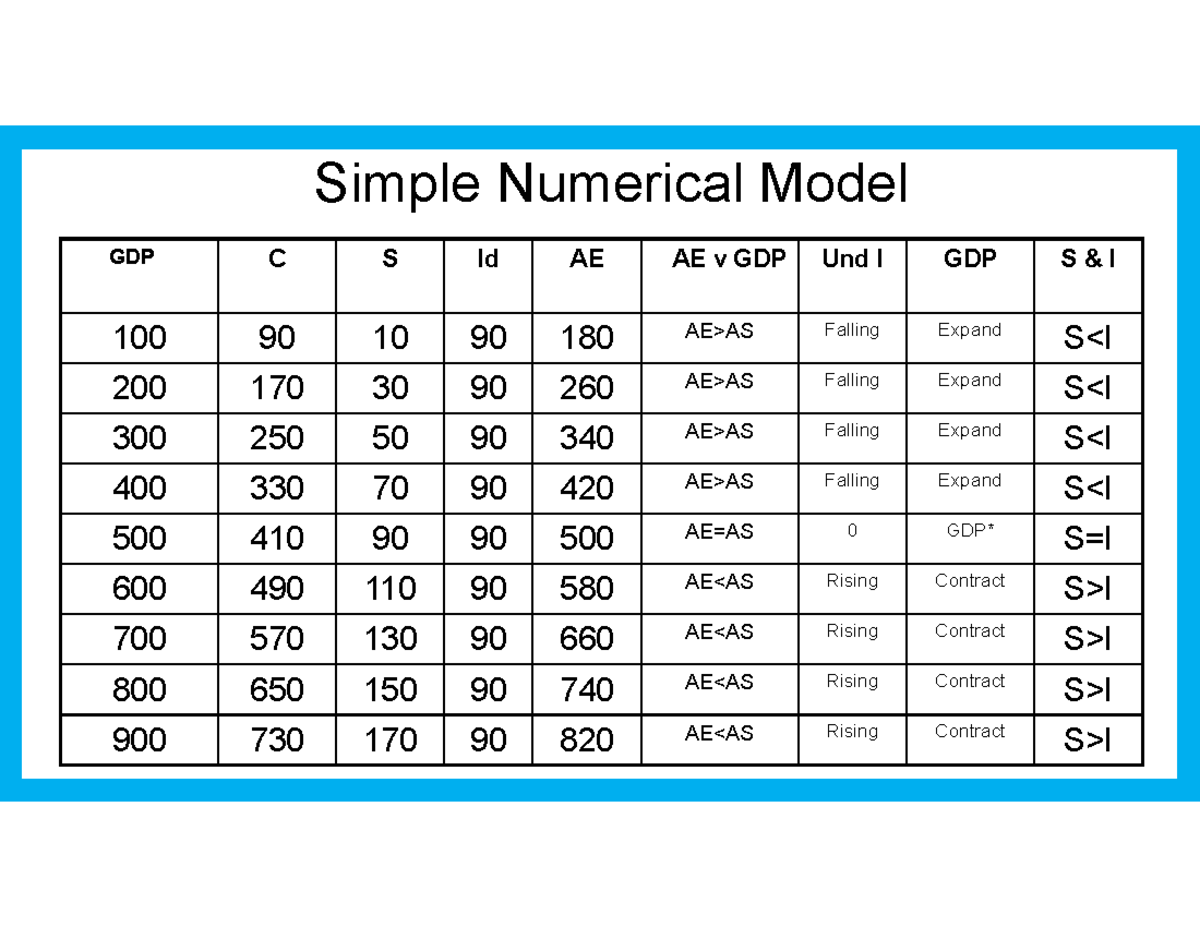 Macro Model Analysis: GDP Trends and Numerical Simulations - Studocu