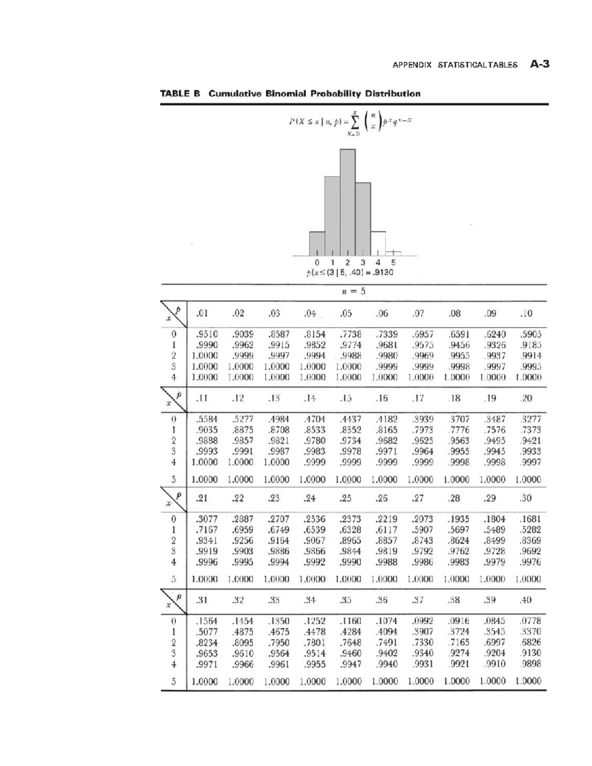 Statistical Tables Appendix for Analysis and Research - Studocu