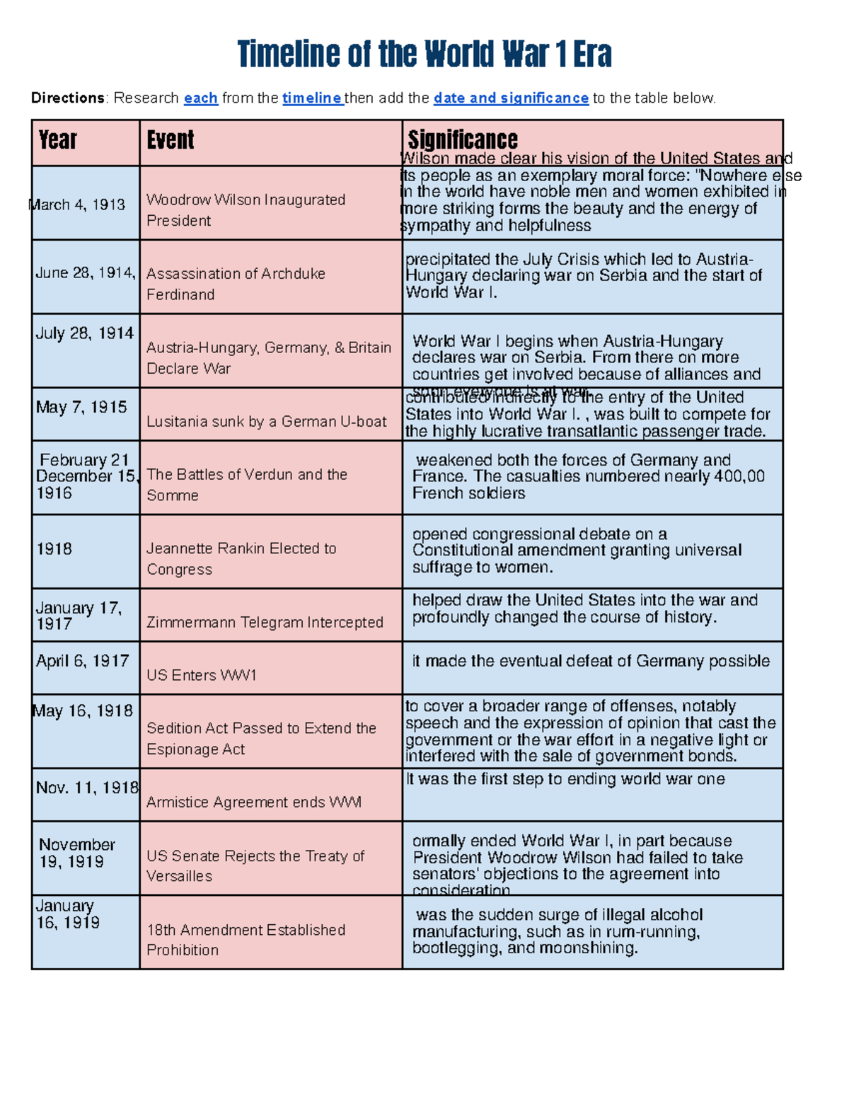 Significance of Events in WWI - Timeline of the World War 1 Era ...