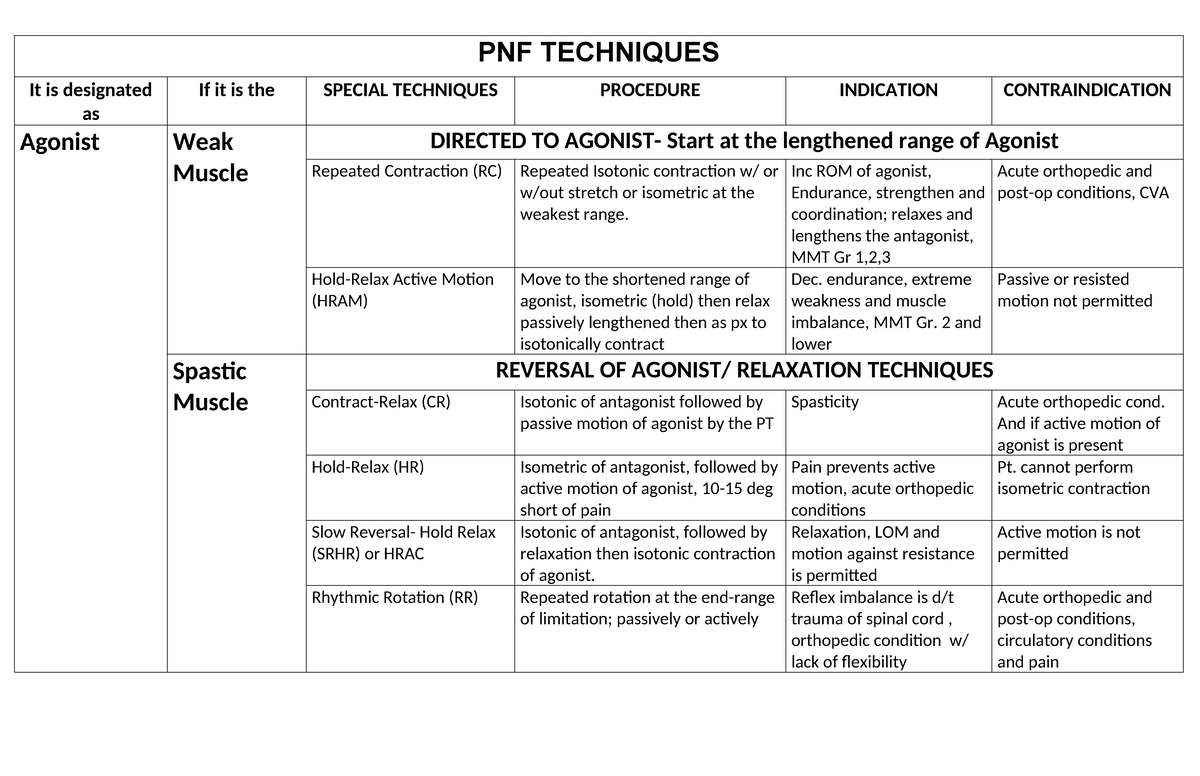 PNF Techniques for Weak Muscles: Indications & Procedures - Studocu
