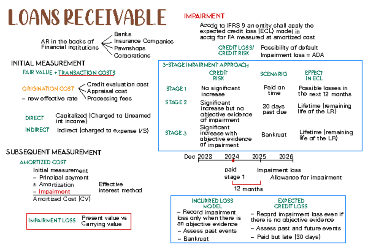 Loans Receivable Impairment: ECL Model per IFRS 9 Analysis - Studocu