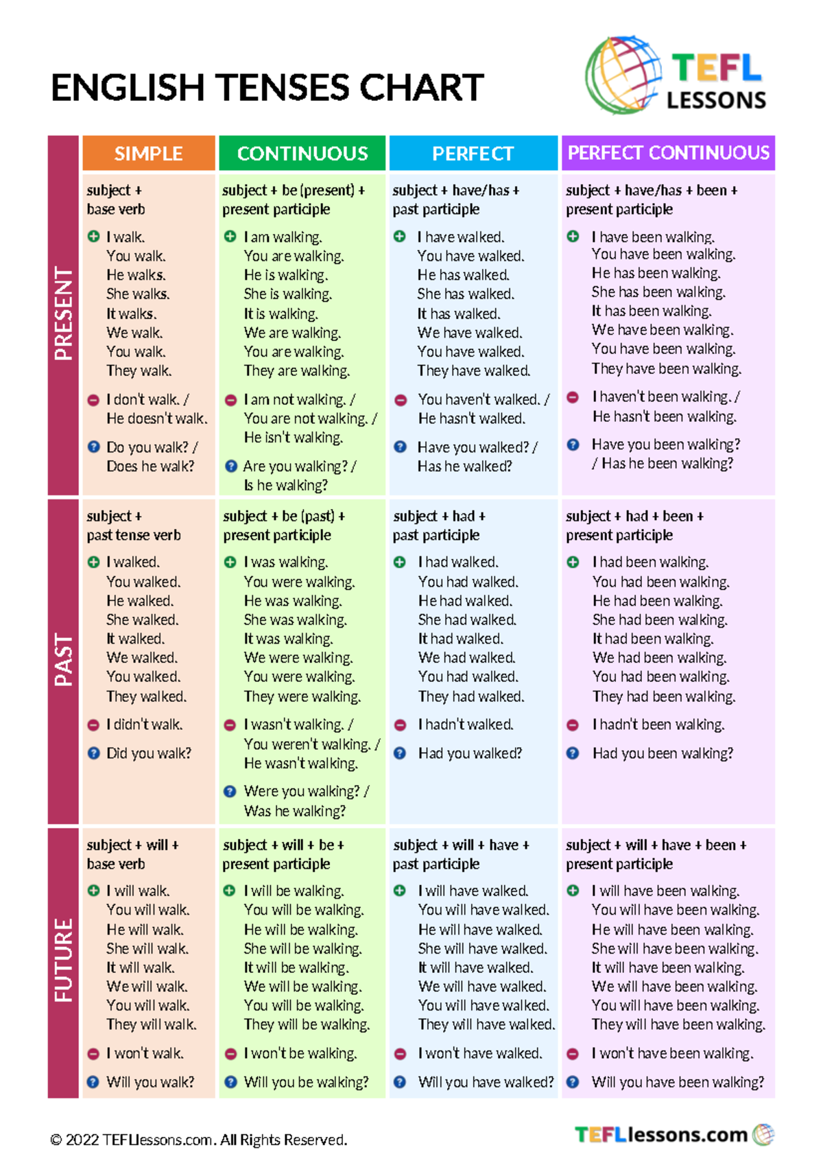 ENGLISH TENSES CHART A4: SIMPLE, PERFECT, CONTINUOUS - Studocu