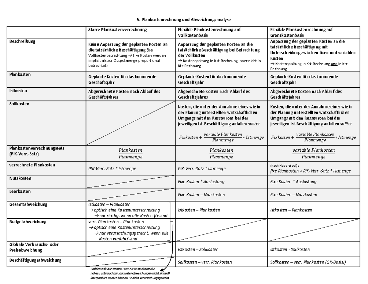 Plankostenrechnung und Abweichungsanalyse: Ein Überblick - Studocu