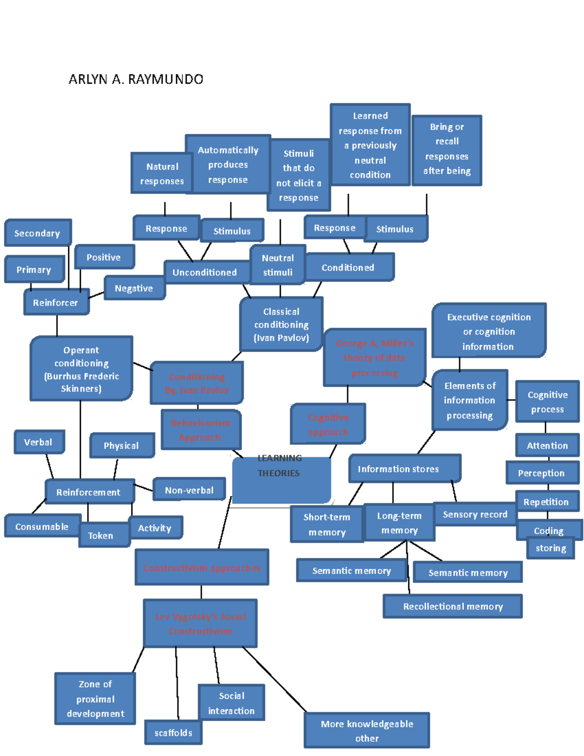 Learning Theories Overview - Lesson Plan Insights - Studocu