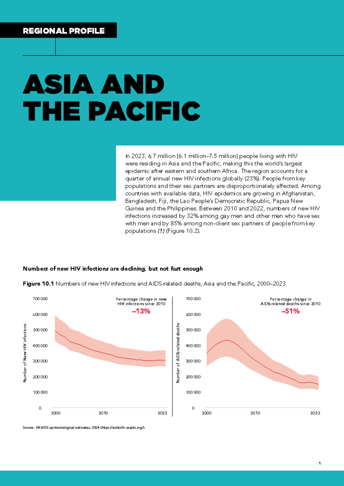 Asia-Pacific Update on HIV Trends and Statistics 2024 - Studocu