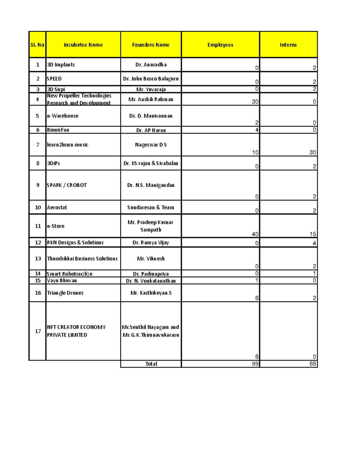 Employee and Intern List for SI. No Incubatees - Studocu