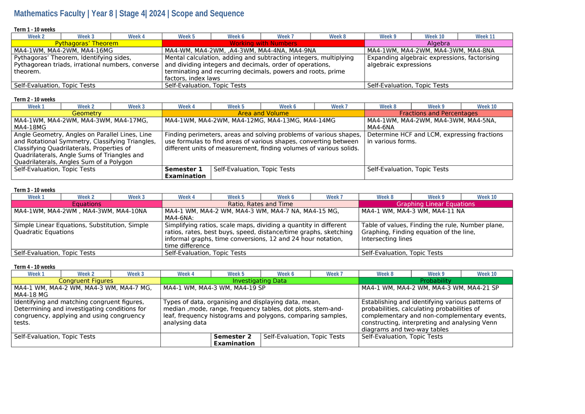 Year 8 Mathematics (MA4) | Scope and Sequence Overview 2024 - Studocu
