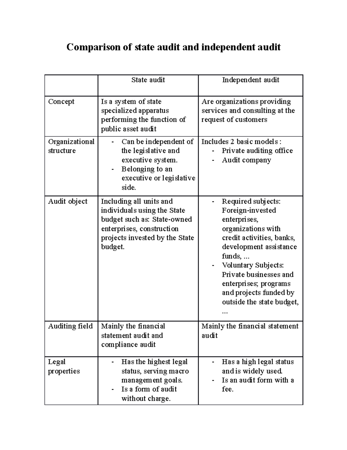 Comparison of State Audit vs Independent Audit: Key Insights - Studocu