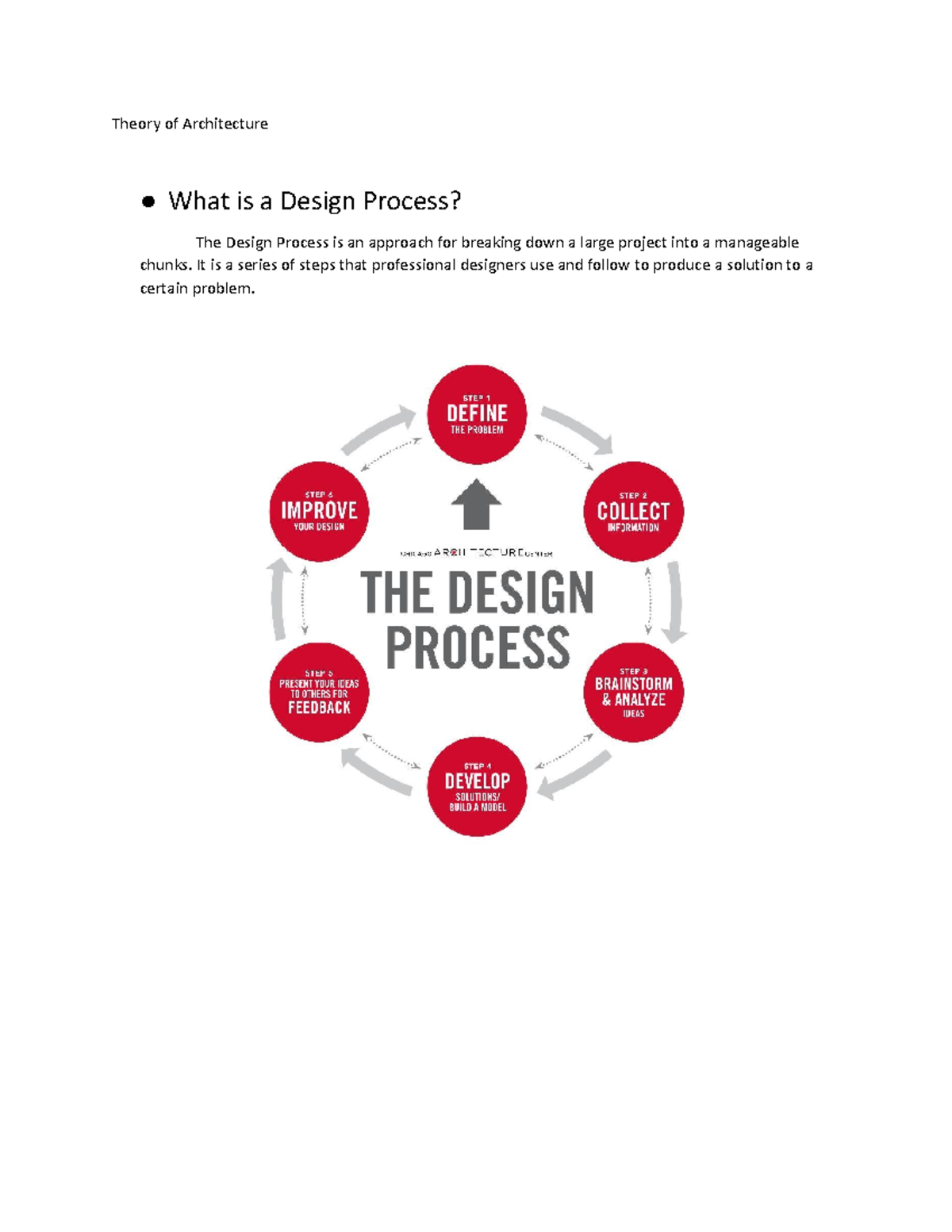 Steps Of Architecture Design Process