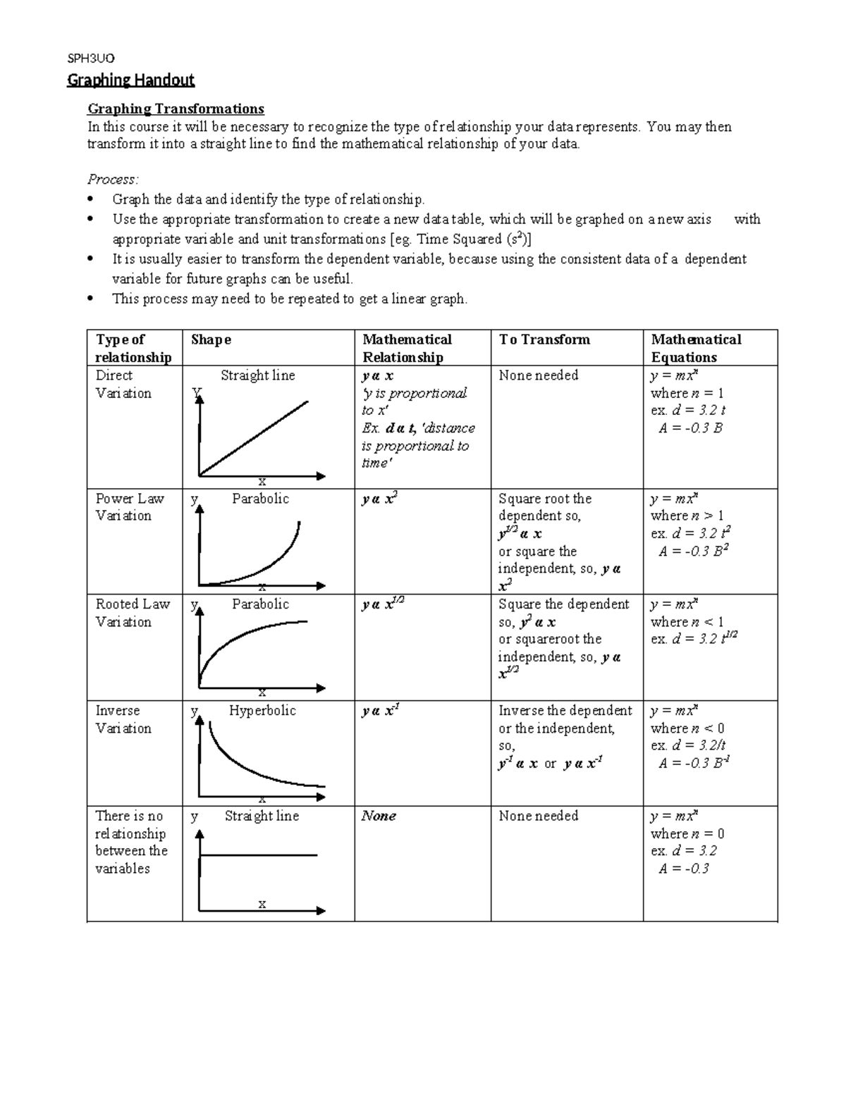 SPH3UO Graphing Handout: Understanding Graphing Transformations - Studocu