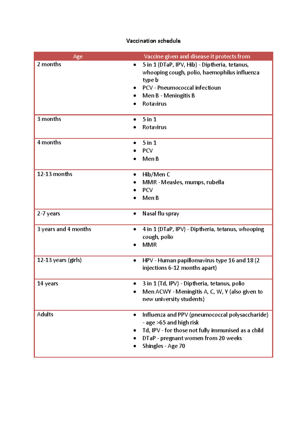Vaccination Schedule: Complete Immunization Guide for All Ages - Studocu