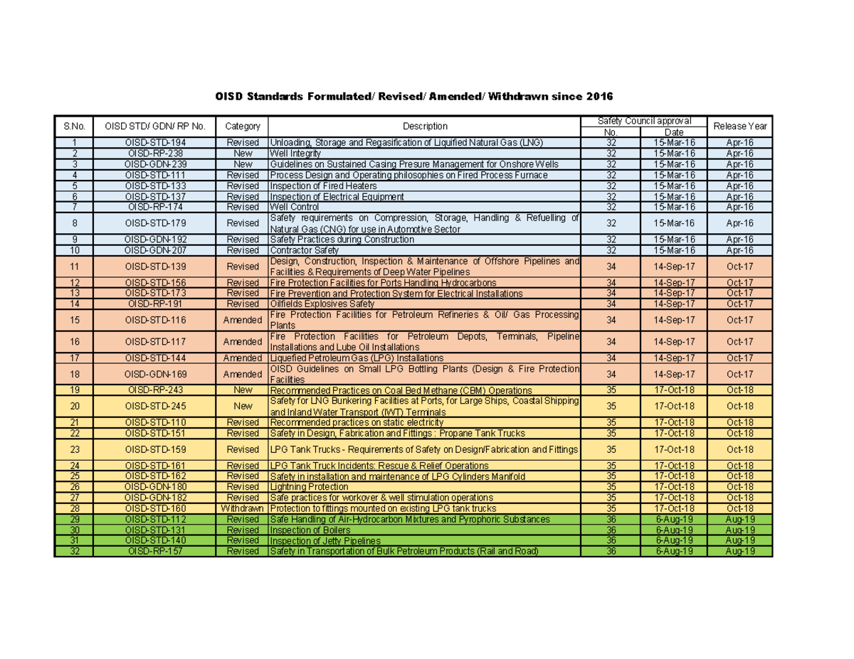Revised OISD Standards & Guidelines for Oil and Gas Operations - Studocu
