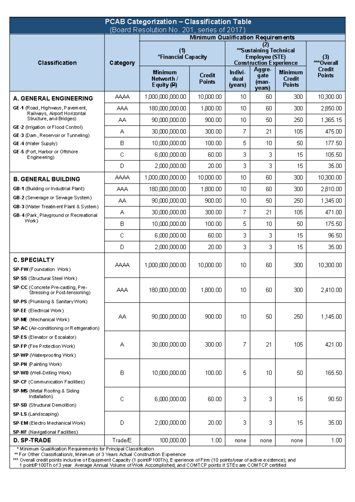 PCAB Categorization Classification Table (Board Resolution No. 201 ...