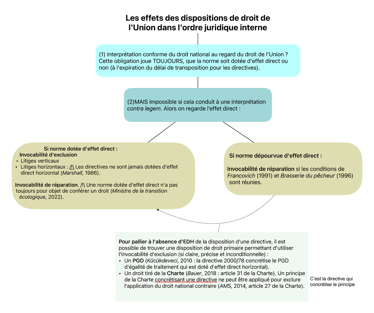 Effet direct 2 - Schéma - Les effets des dispositions de droit de l ...
