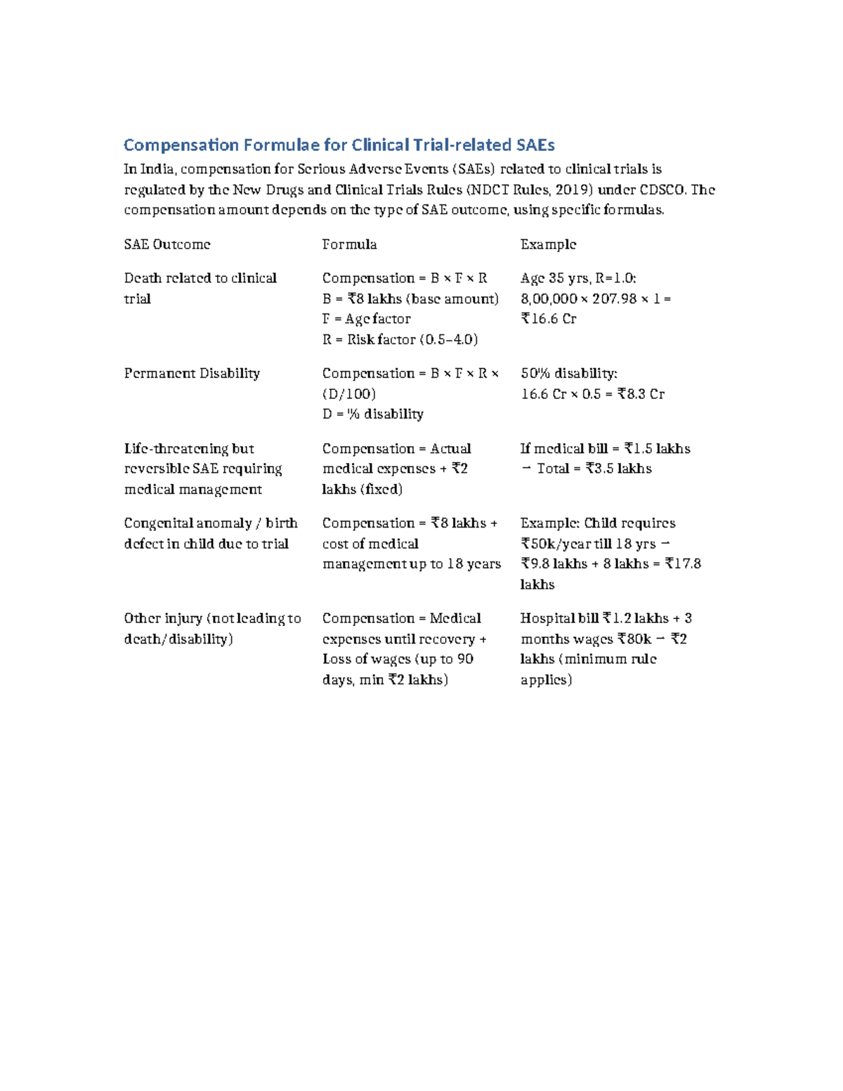 Compensation SAE Formulas for Clinical Trials in India - Studocu