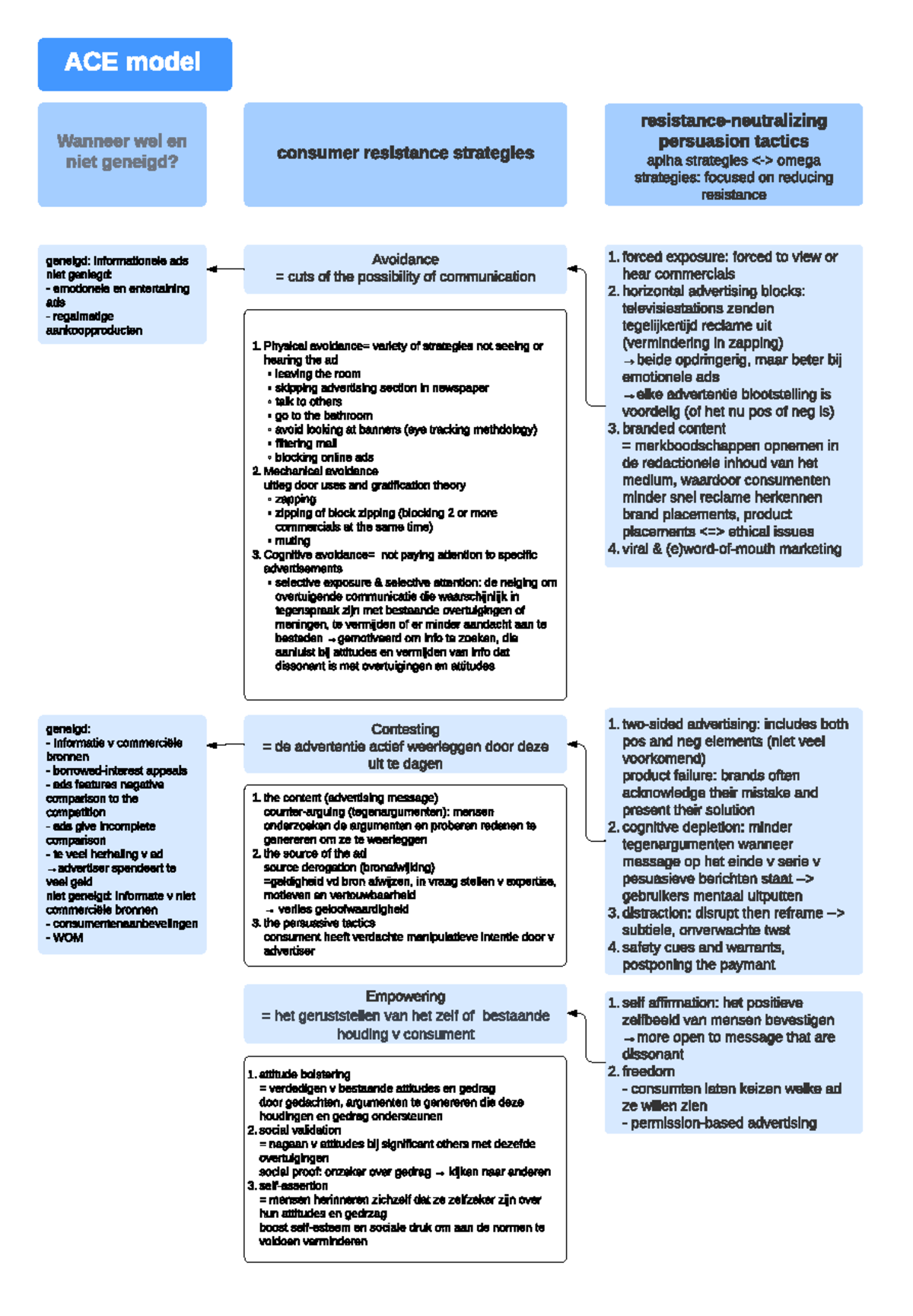 ACE model samenvattingsschema - Avoidance = cuts of the possibility of ...