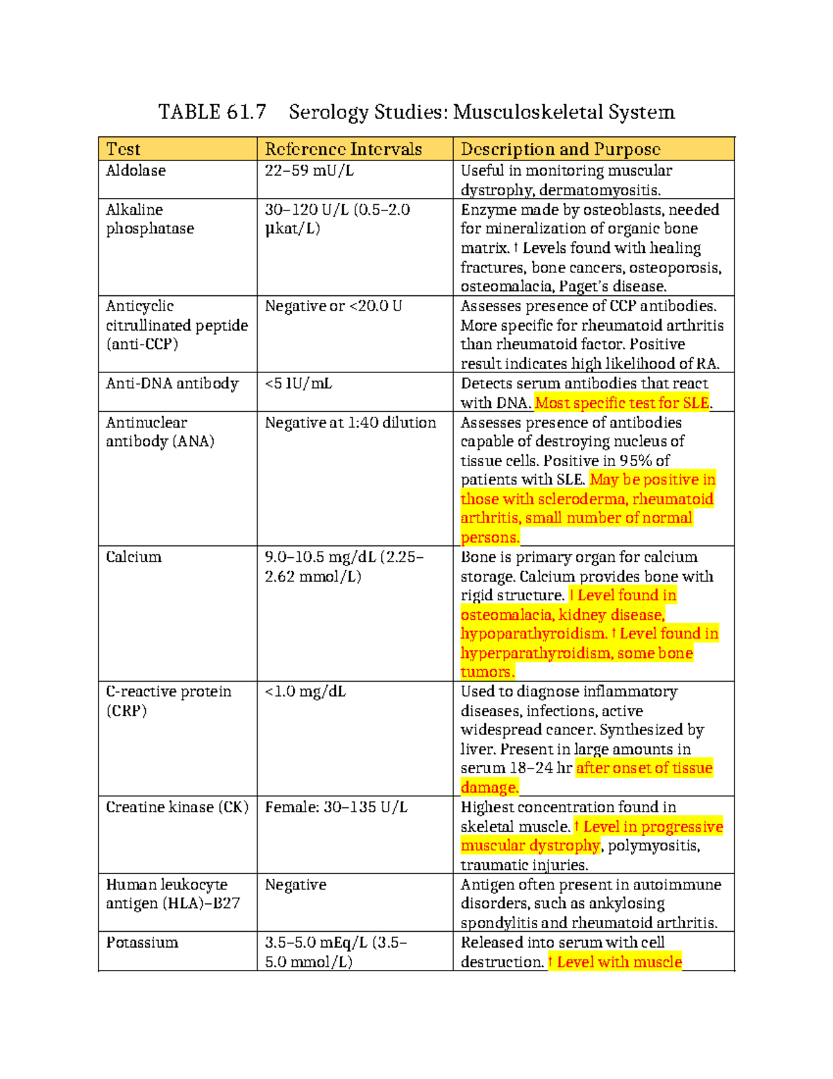 Table 66 Musculoskeletal Labs - TABLE 61 Serology Studies ...