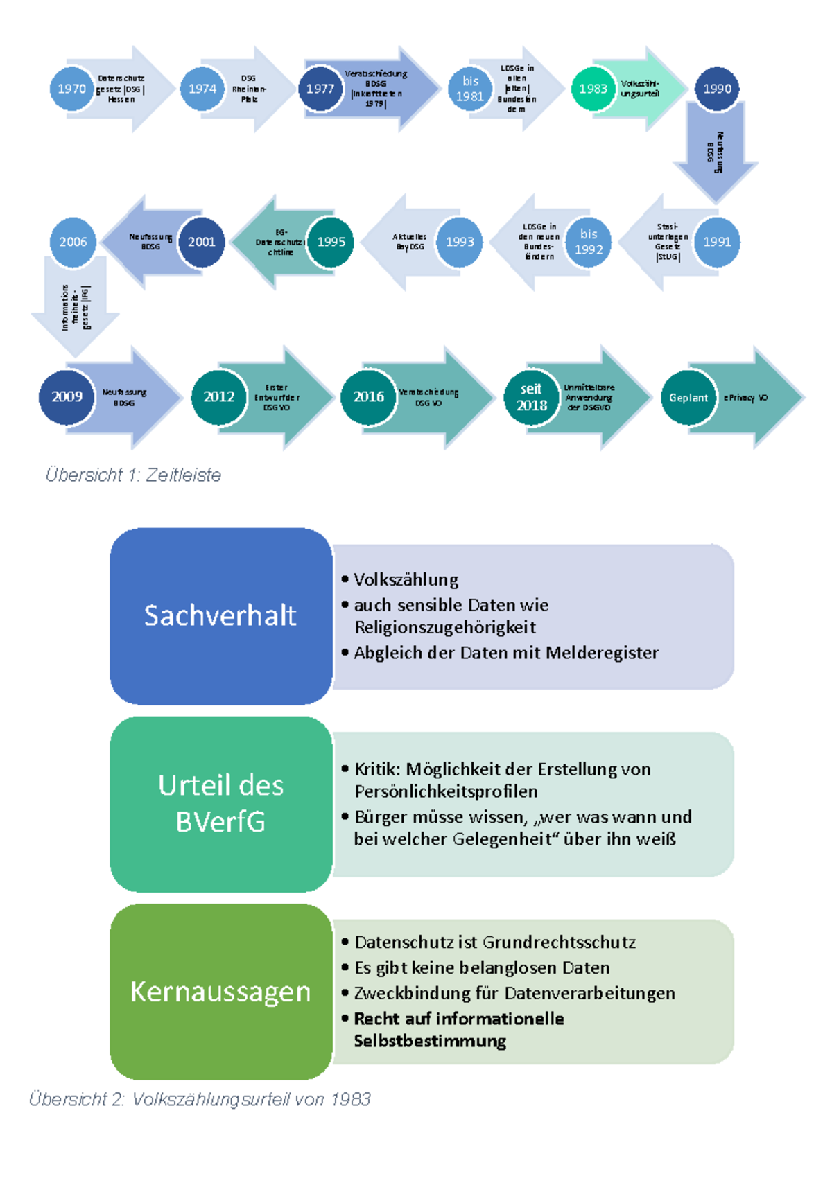 Important graphics and diagrams - Datenschutz gesetz (DSG) Hessen 1970 ...