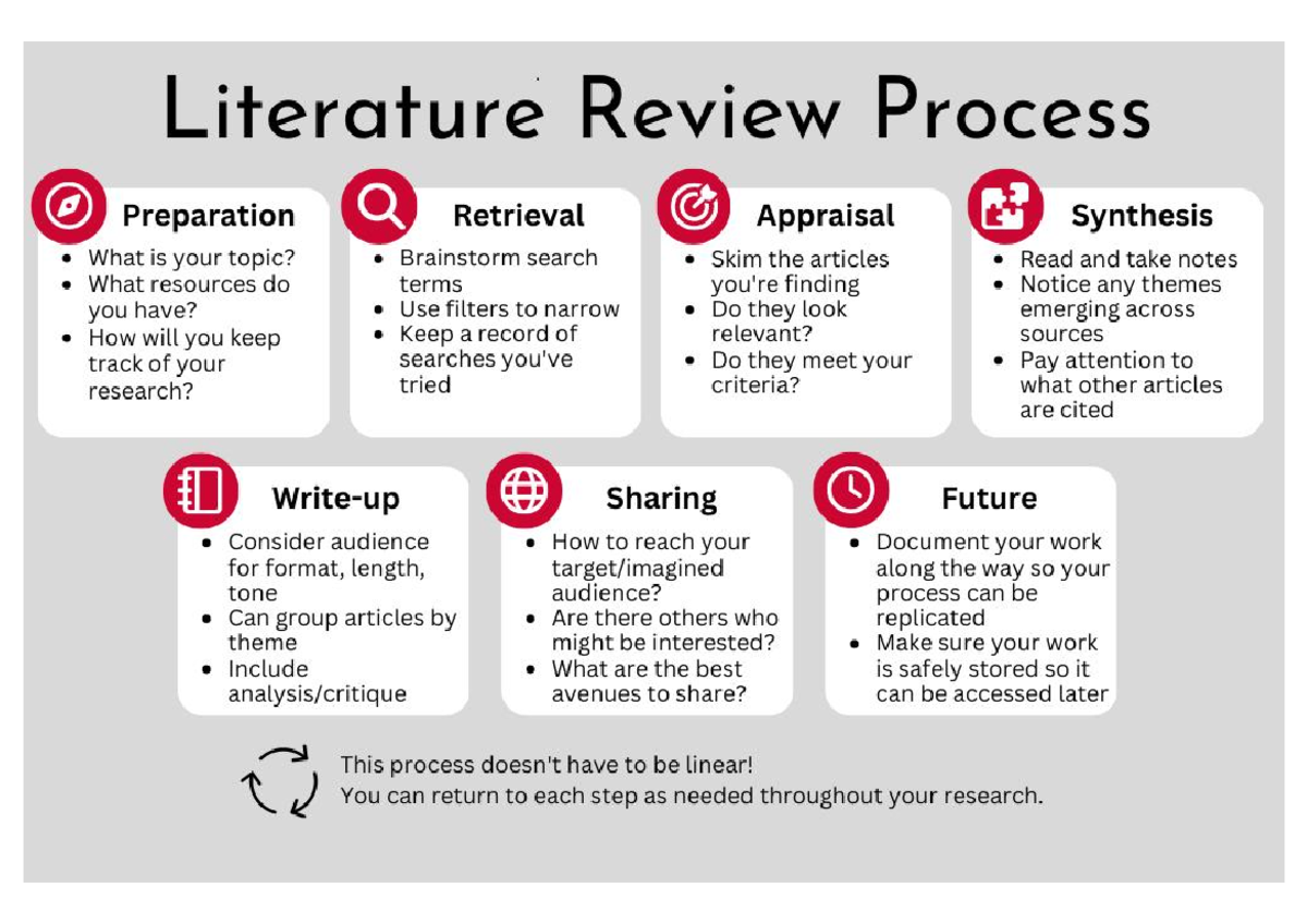 Community Lit Reviews Graphic: An Overview of Key Concepts - Literature ...