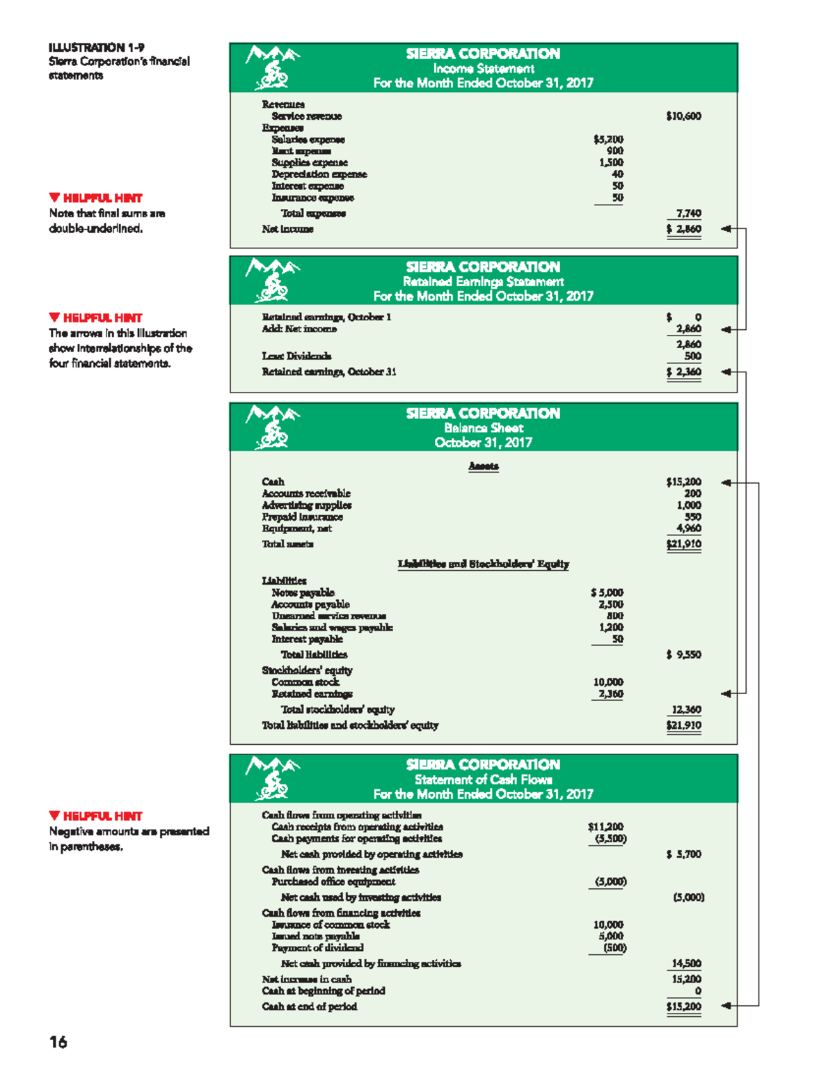 Sierra Corporation Financial Statements Overview (ACC 101) - Studocu