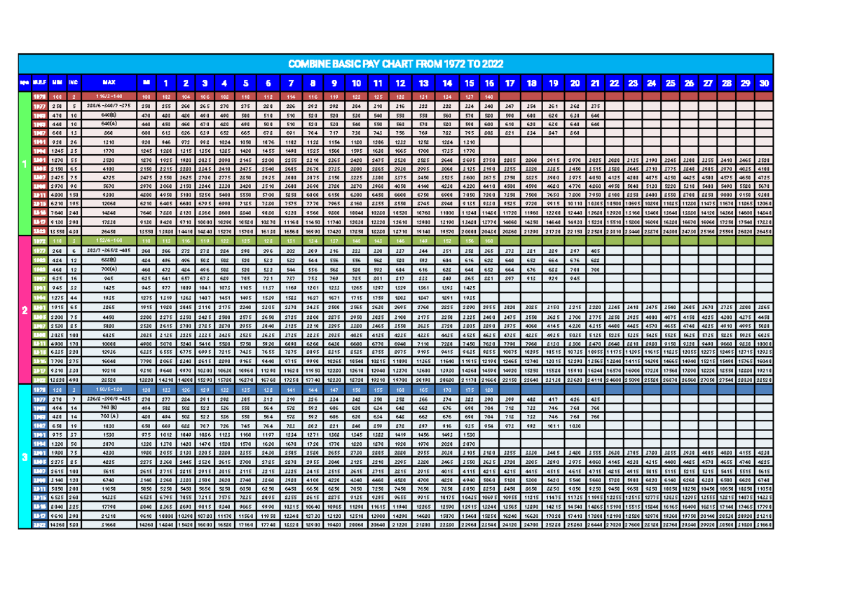BPS 1972-2022 Basic Pay Chart Summary - Studocu
