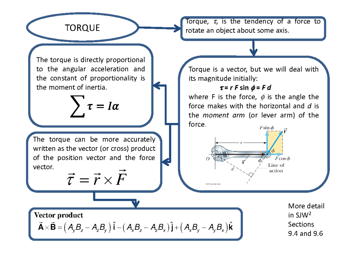 Torque Exam Prep Mind Map Summary - PHY101 - Studocu