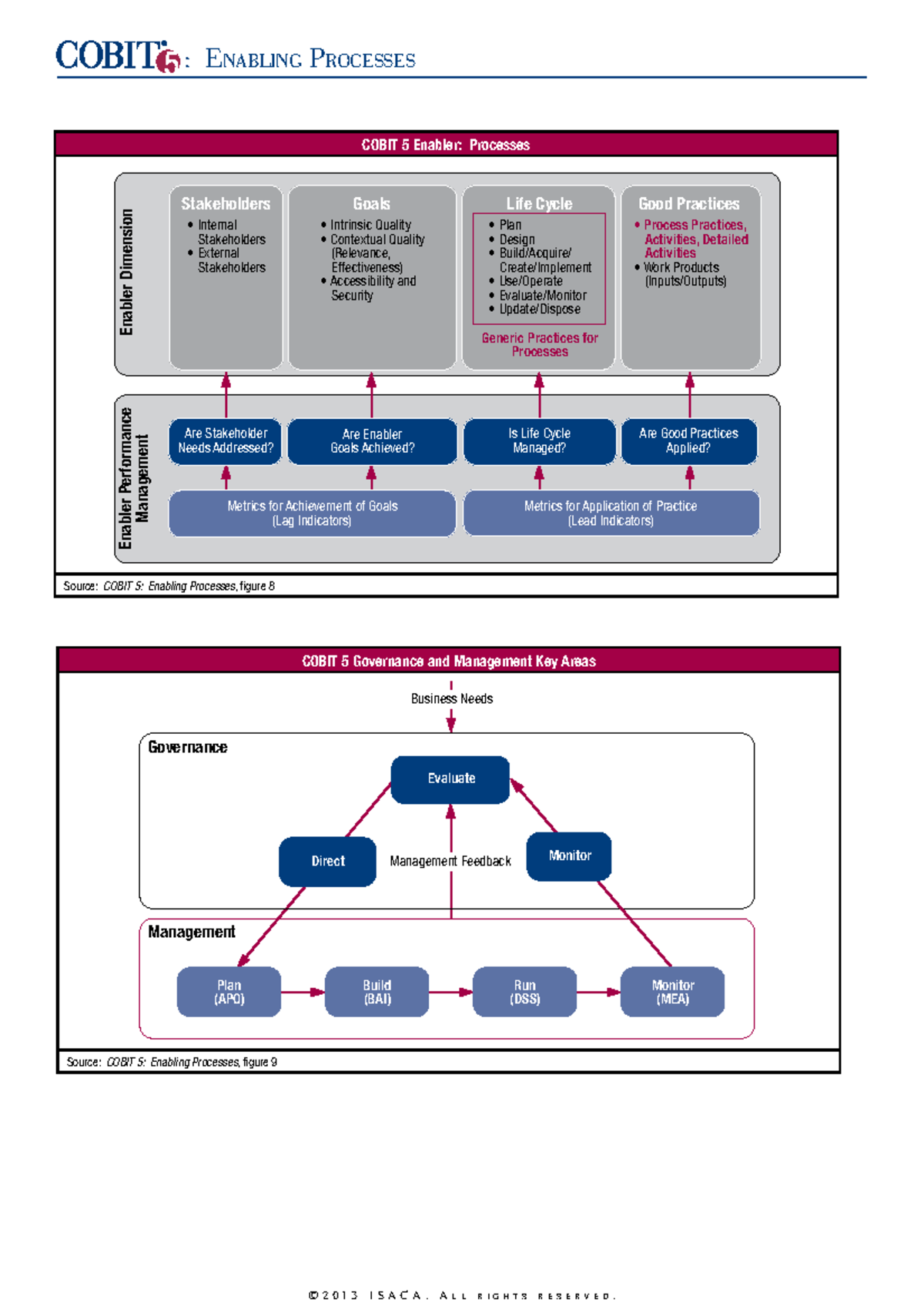 COBIT 5 Enabling Processes: Stakeholder Goals & Management Practices ...