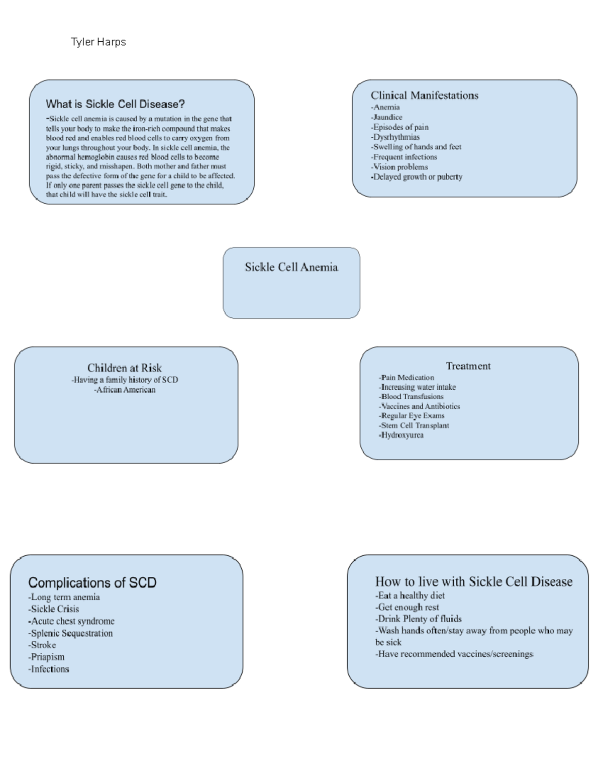 Sickle Cell Anemia Concept Map - Tyler Harps Clinical Manifestations ...