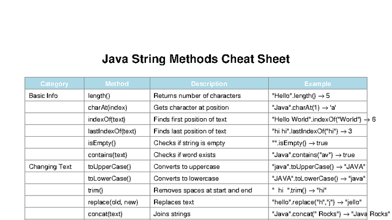 Java String Methods Cheat Sheet: Basic Info & Usage Guide - Studocu