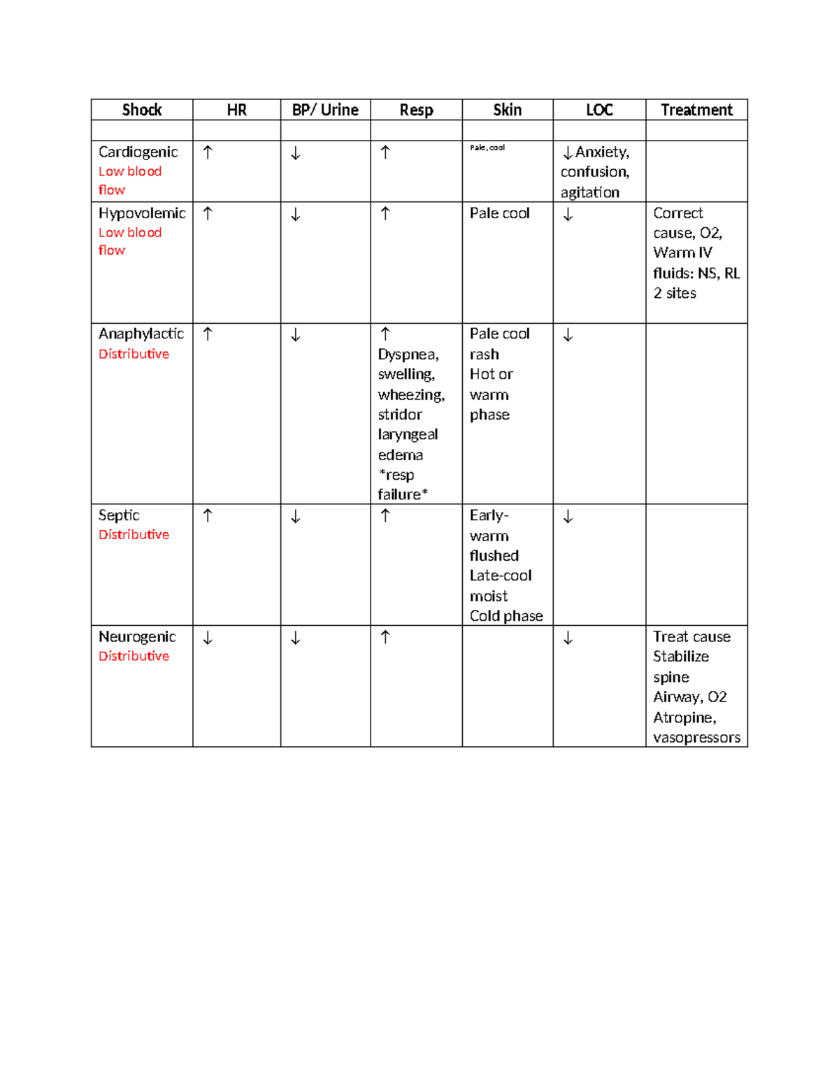 Comparison of Shocks week 3 - Shock HR BP/ Urine Resp Skin LOC ...