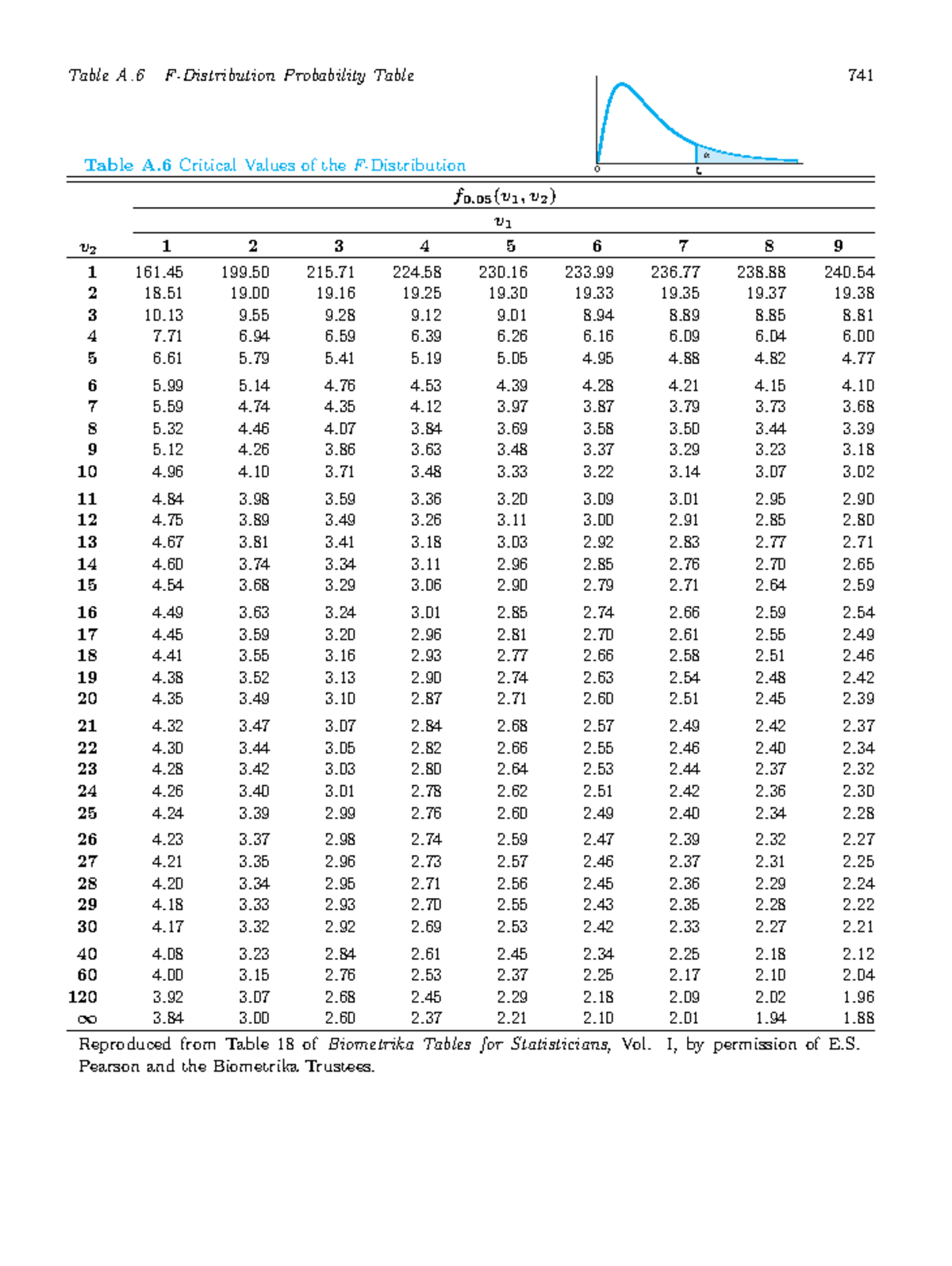 F-Distribution Critical Values Table for Statistical Analysis - Studocu