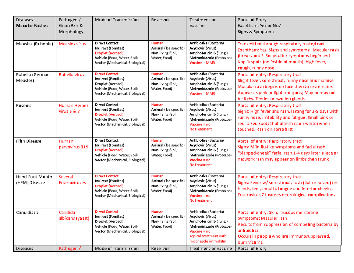 Bio 226 Ch 21 Skin & Eye Diseases Table 2021 - Diseases Macular Rashes ...