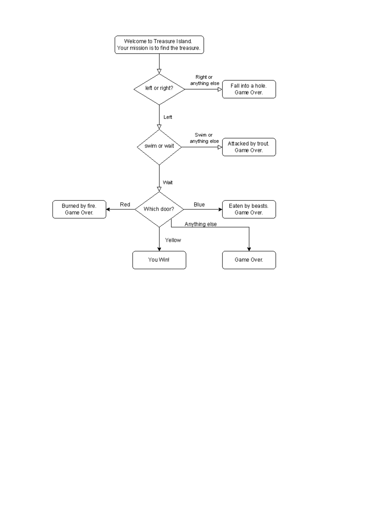 Treasure+Island+Flowchart+(pdf) - Python - Welcome to Treasure Island ...