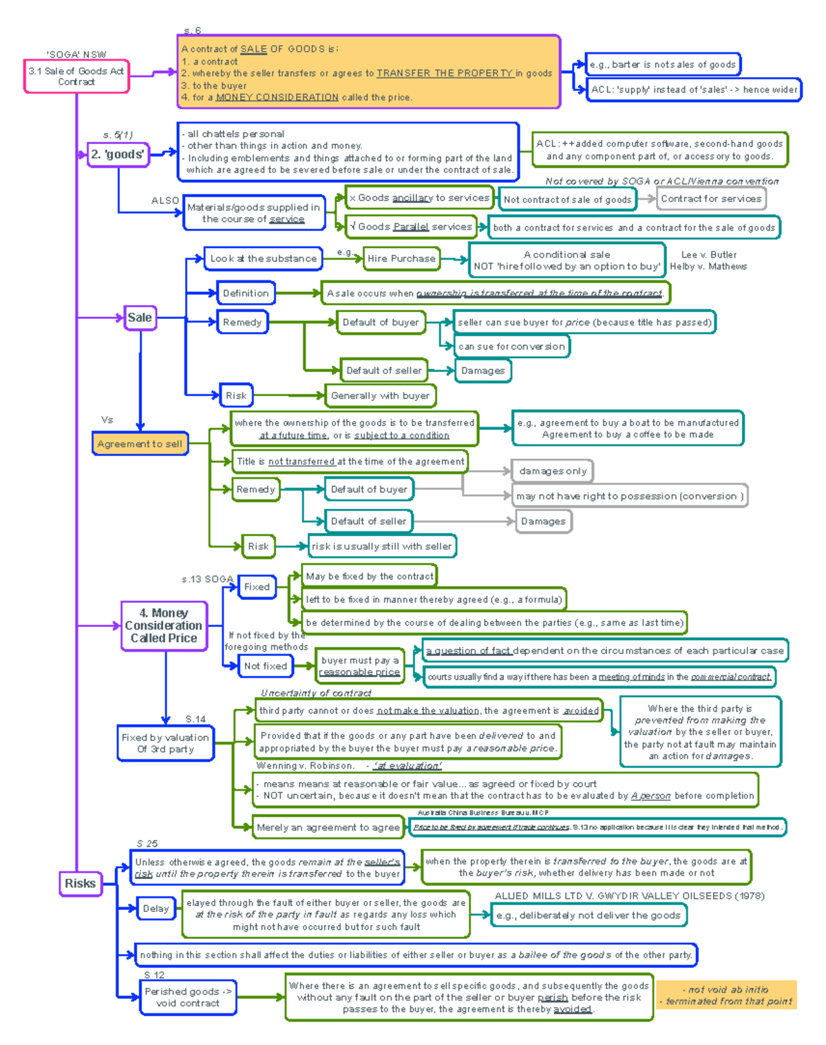 3.1 SOGA Sale of Goods Contract Overview and Key Concepts - Studocu