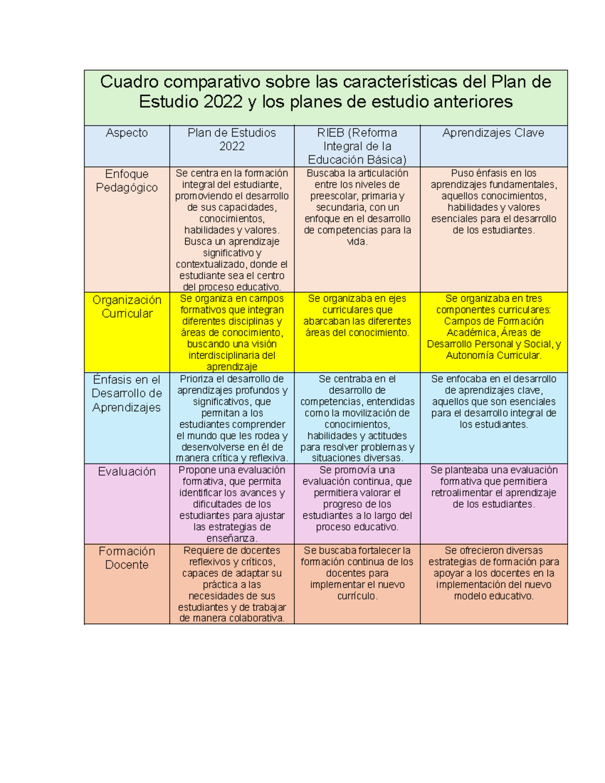 Cuadro Comparativo: Plan de Estudio 2022 vs Anteriores - Actividad 2 ...
