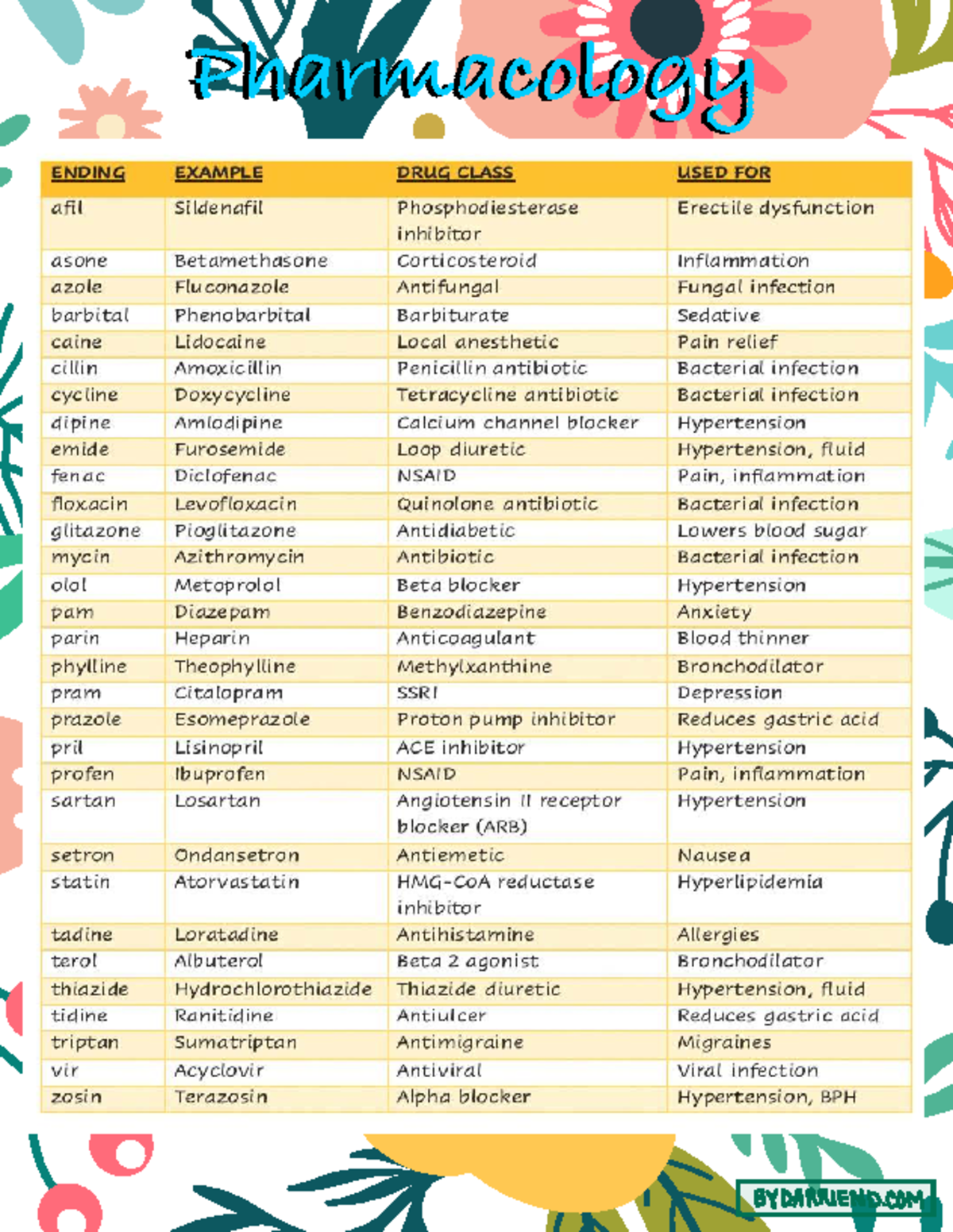 Pharmacology Cheat Sheet: Drug Classes & Uses (Course Code: ENDING ...