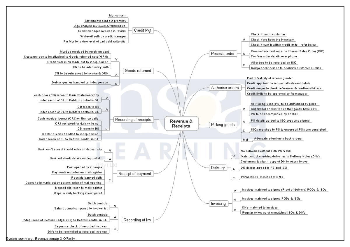 MGT 101: Credit Management Procedures and Controls Summary - Studocu