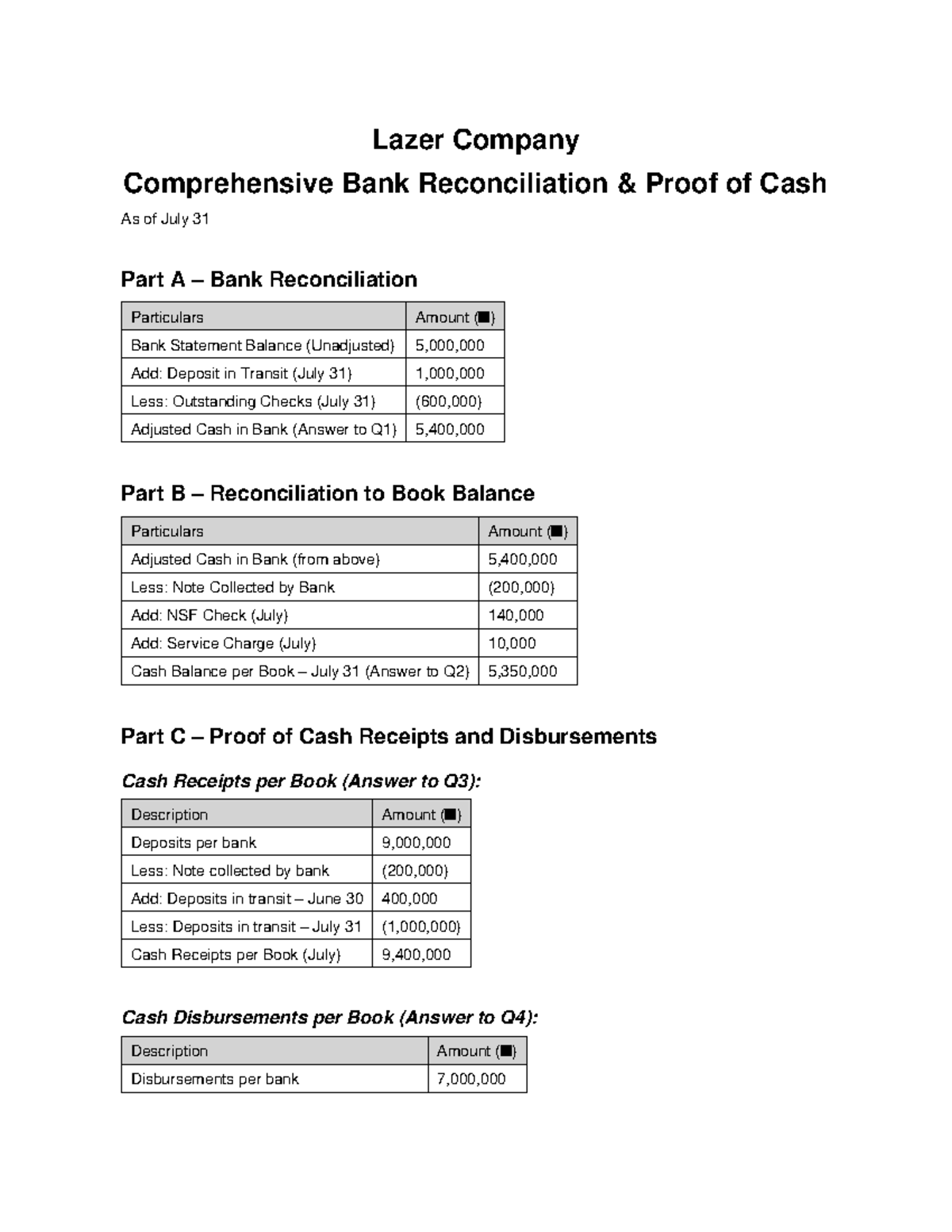 Lazer Company Bank Reconciliation Proof of Cash as of July 31 - Studocu