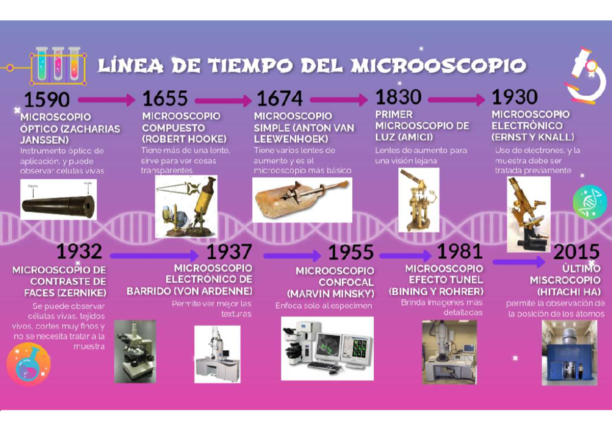 Línea de Tiempo del Microscopio: Evolución y Avances Históricos - Studocu