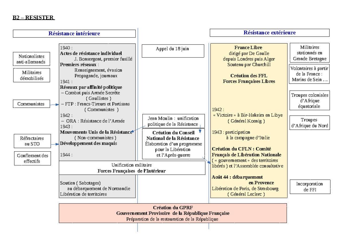 Fiche cs B2 Resistance 002 - B2 – RESISTER Résistance intérieure ...