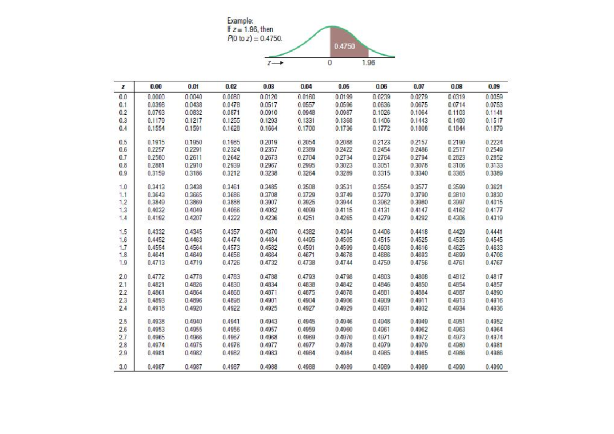 Z-Table Reference Notes for Probability Calculations - Studocu