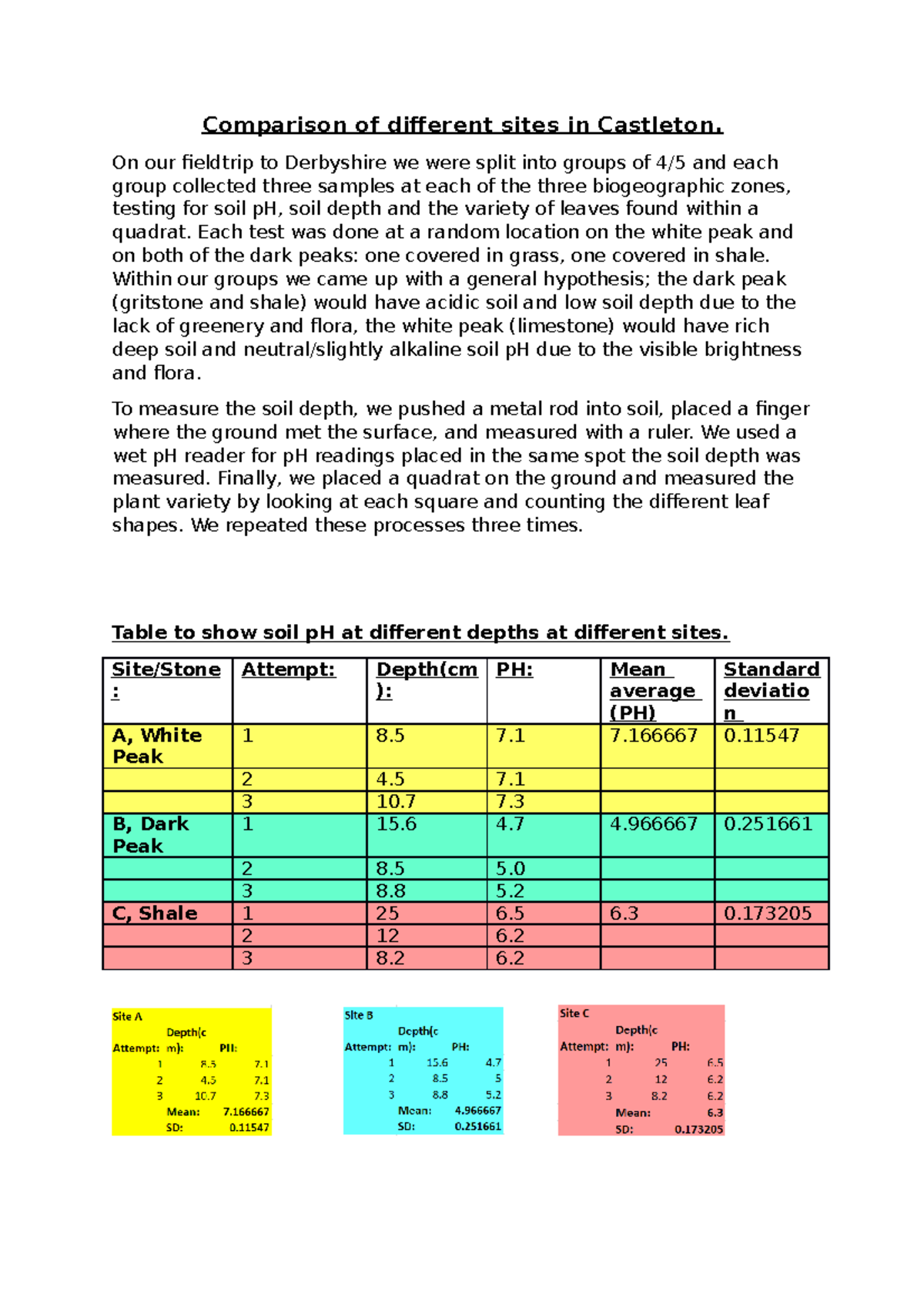 Comparison of Sites in Castleton: Soil pH Depth and Plant Variety - Studocu