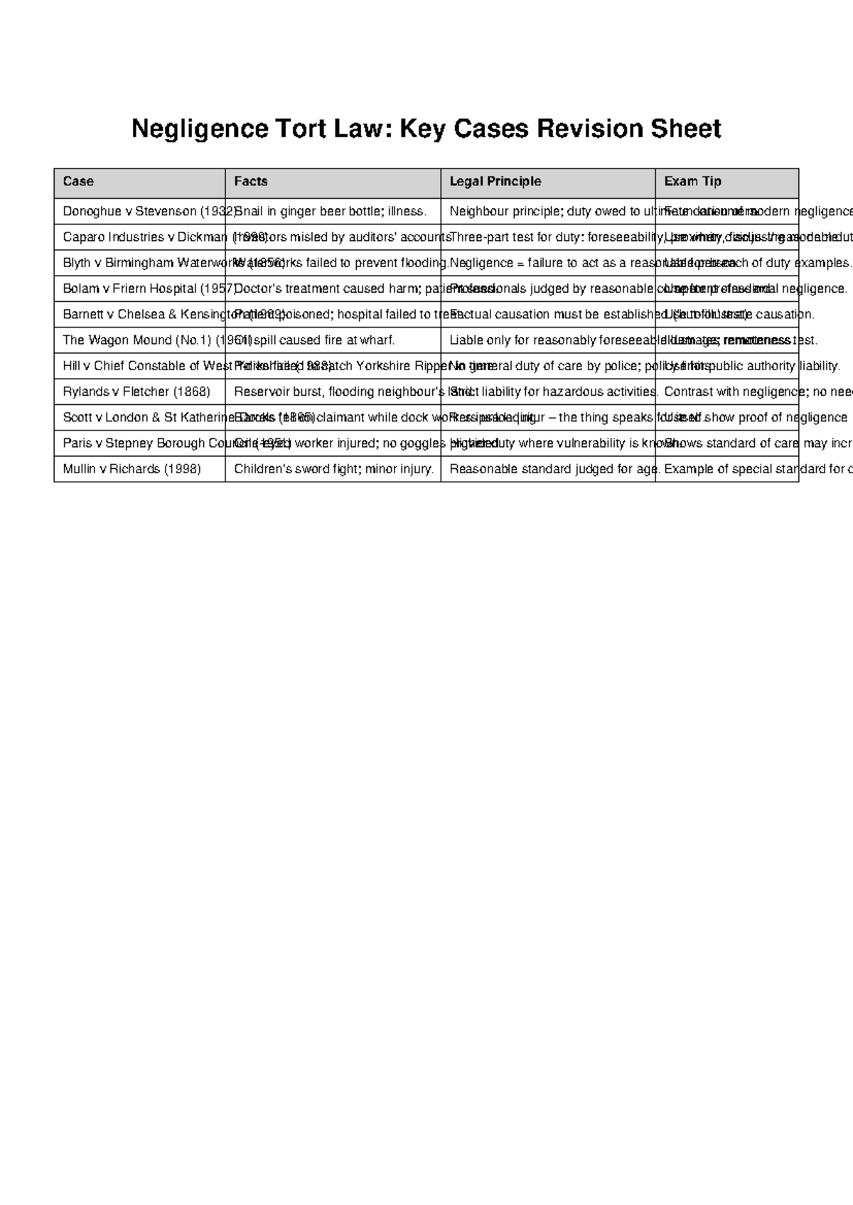 Negligence Tort Law: Key Cases Revision Sheet (LAW 101) - Studocu