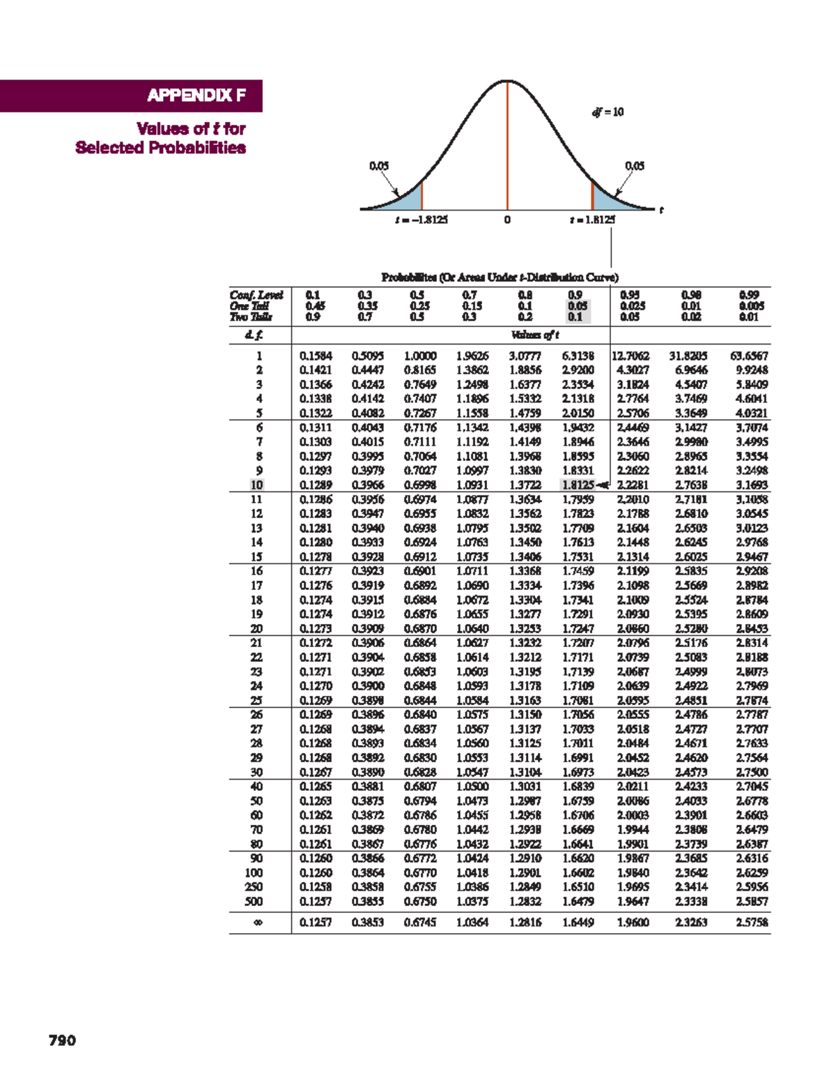 T-Table Values for Selected Probabilities (Appendix F) - Studocu