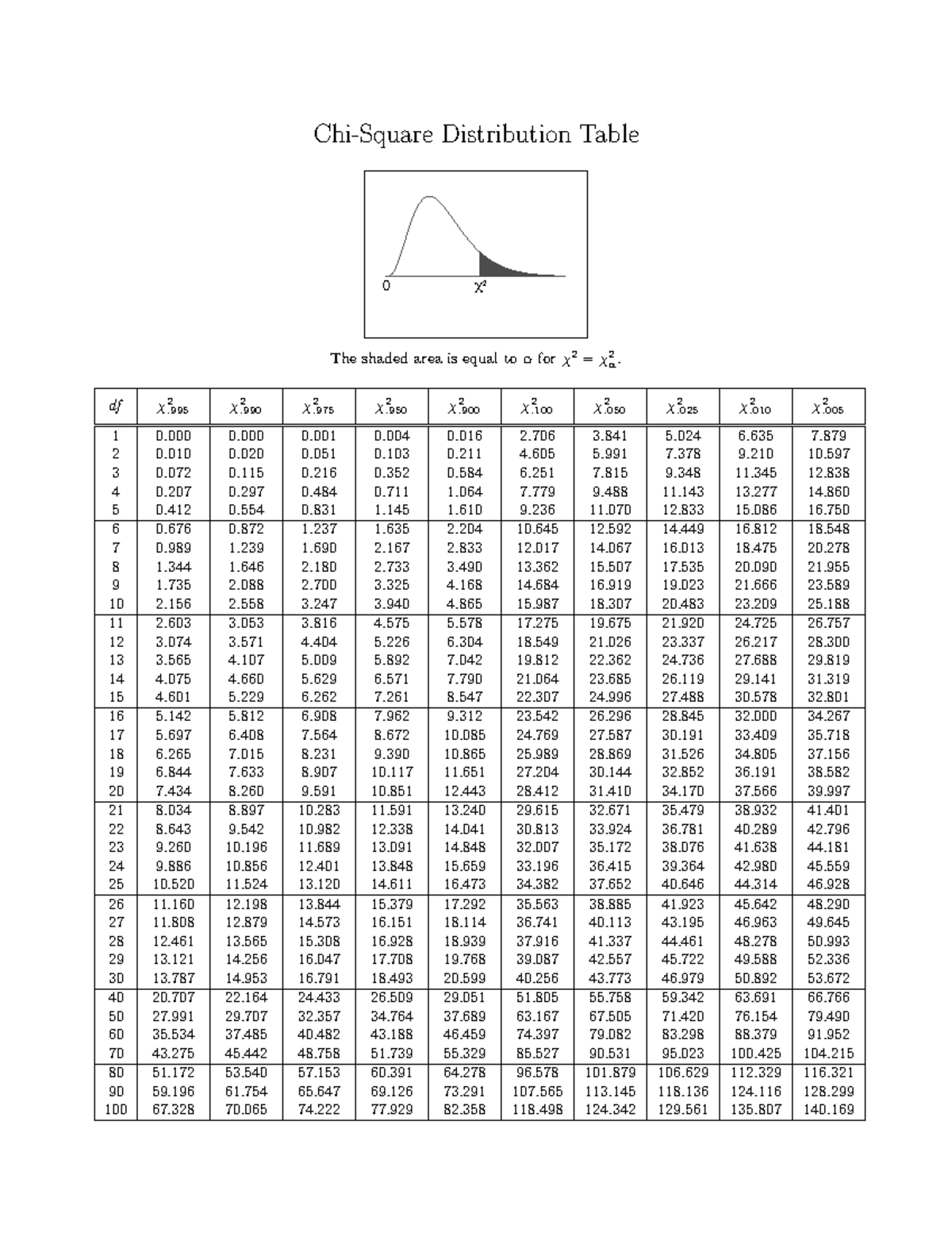 Chi Square Distribution Table for Statistical Analysis (χ2) - Studocu
