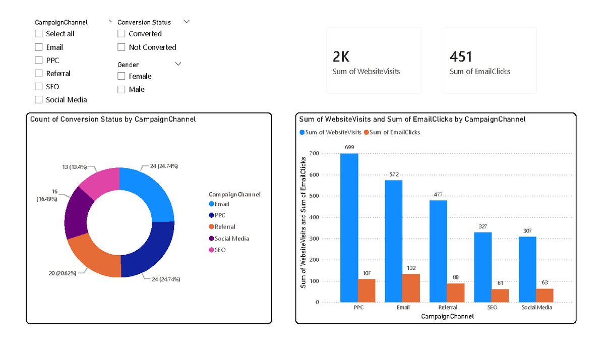 Marketing Report Group 7: Campaign Channel Analysis - Studocu