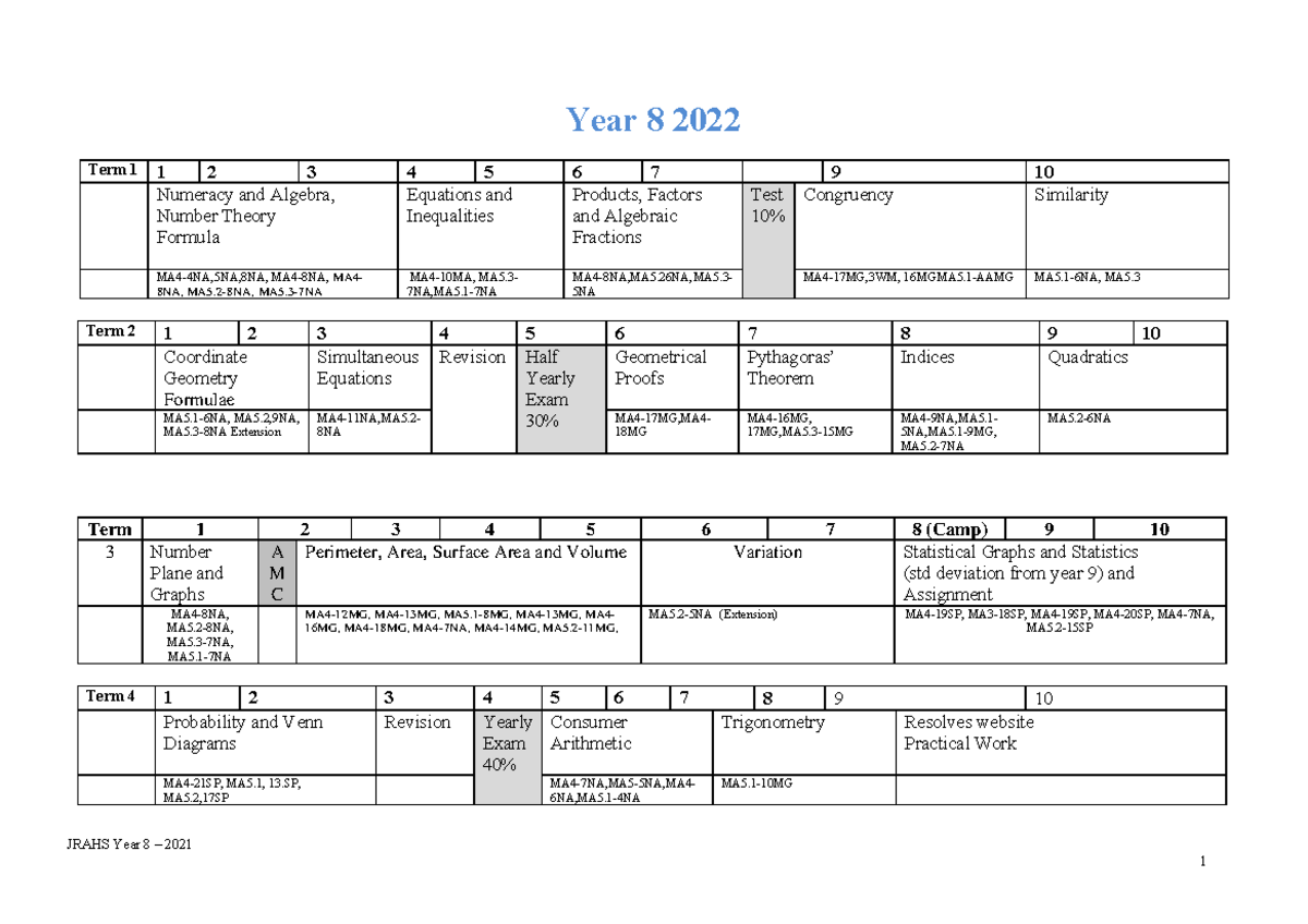 2022 Year 8 Program and Scope and Sequence - JRAHS Year 8 – 2021 Year 8 ...